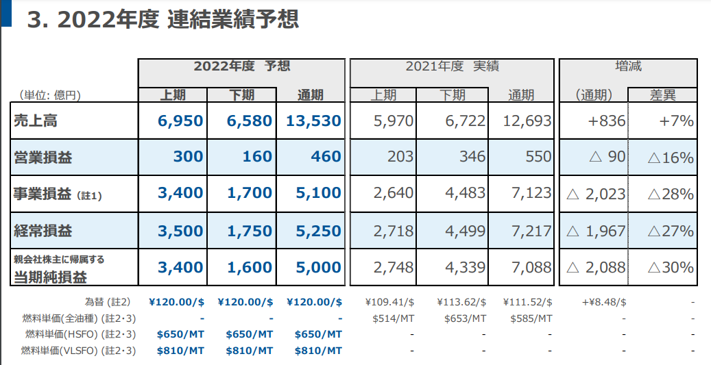 商船三井 決算短信 為替差損