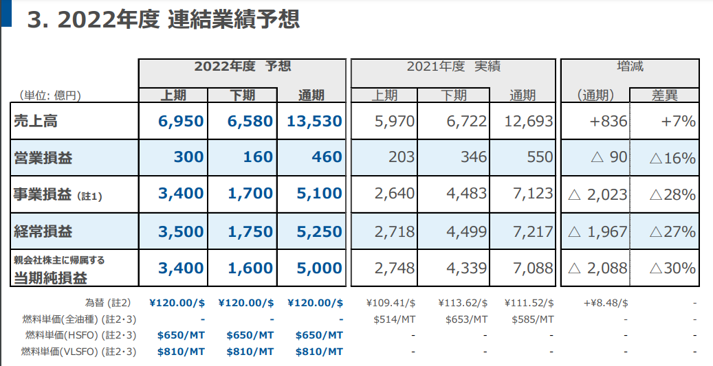 商船三井　決算短信　為替差損