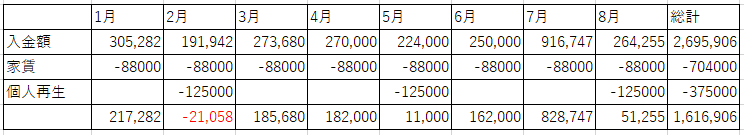 30代会社員　月20万　投資