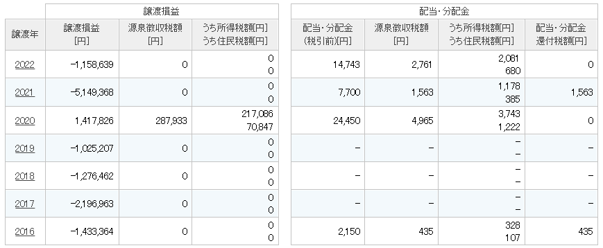 株式投資　累計1000万円　溶かす