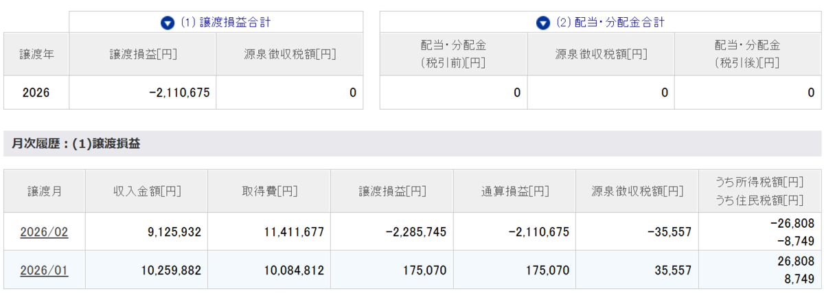 米国株　損切り　200万円