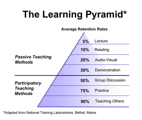 The-Learning-Pyramid