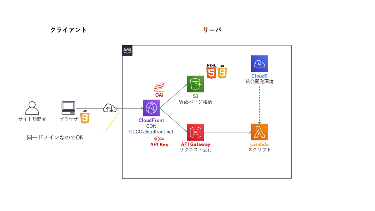 そうだ 教祖になろう 出エジプト記 第3章1節 Cloud9でlambdaの開発環境を構築する シャッフル主任の進捗報告