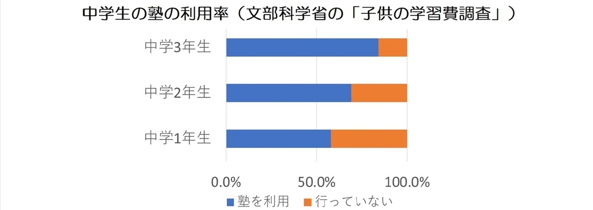 中学生の塾の利用率のグラフ