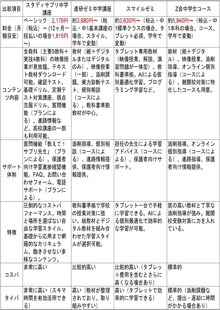 他のサービスとの詳しい比較表