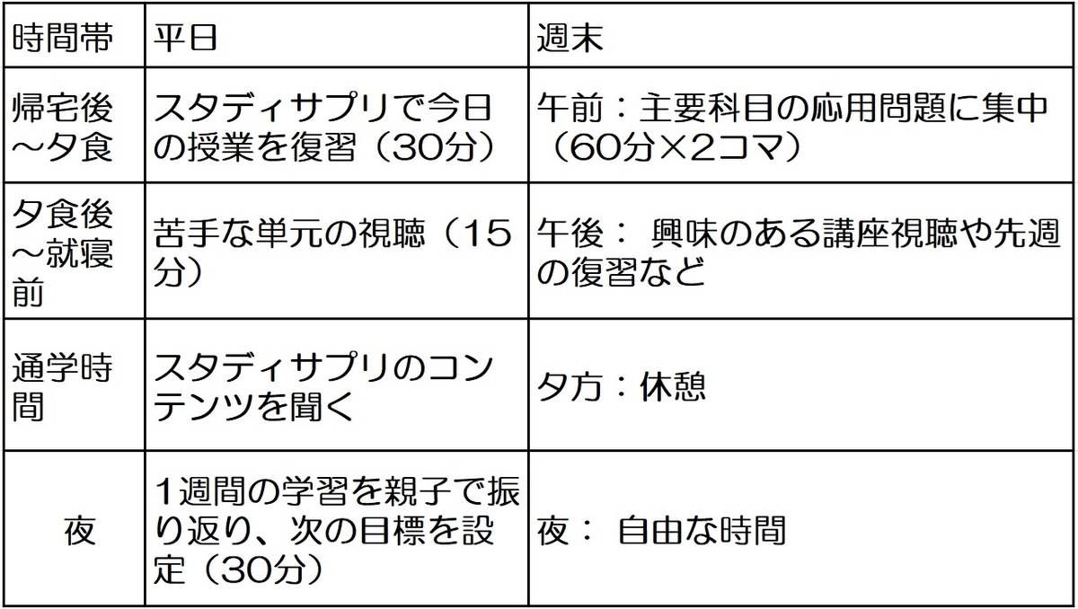 学習計画の例