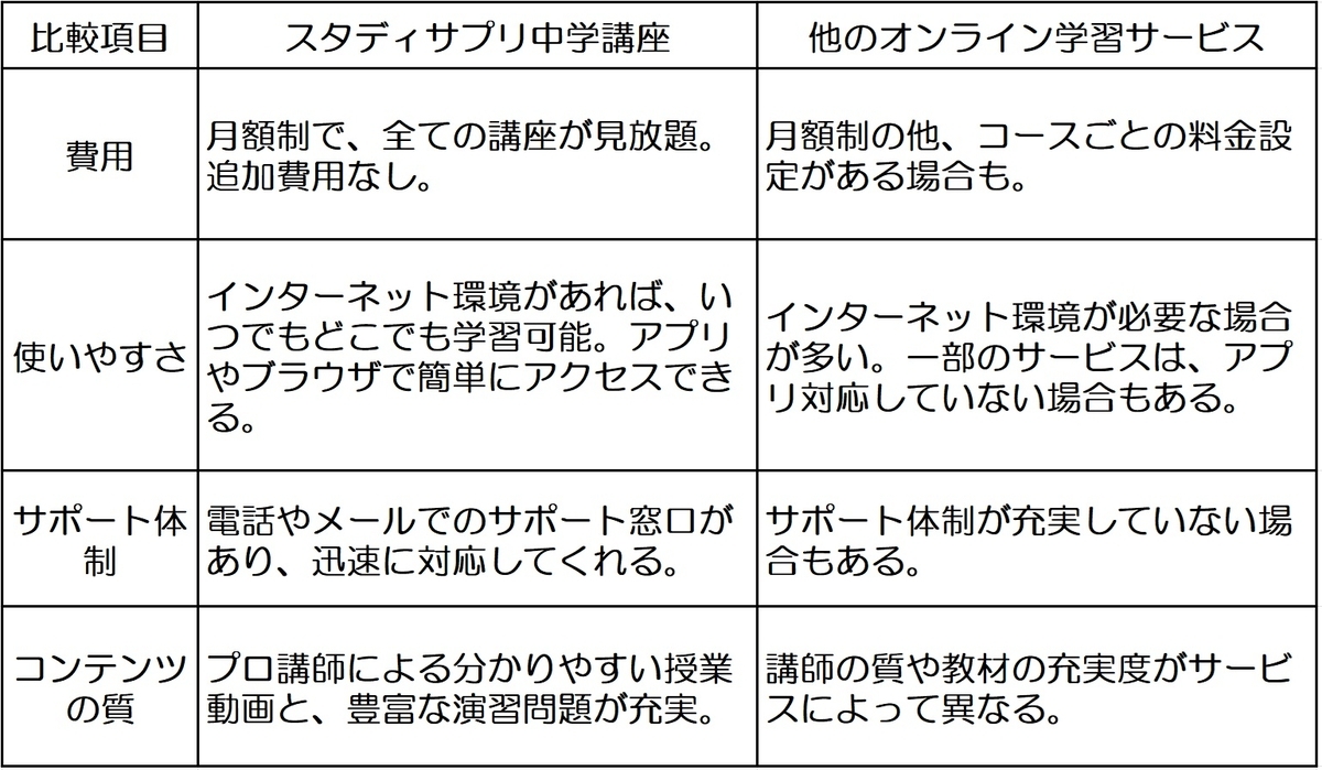 スタディサプリ中学講座と他のオンライン学習サービスの比較の図
