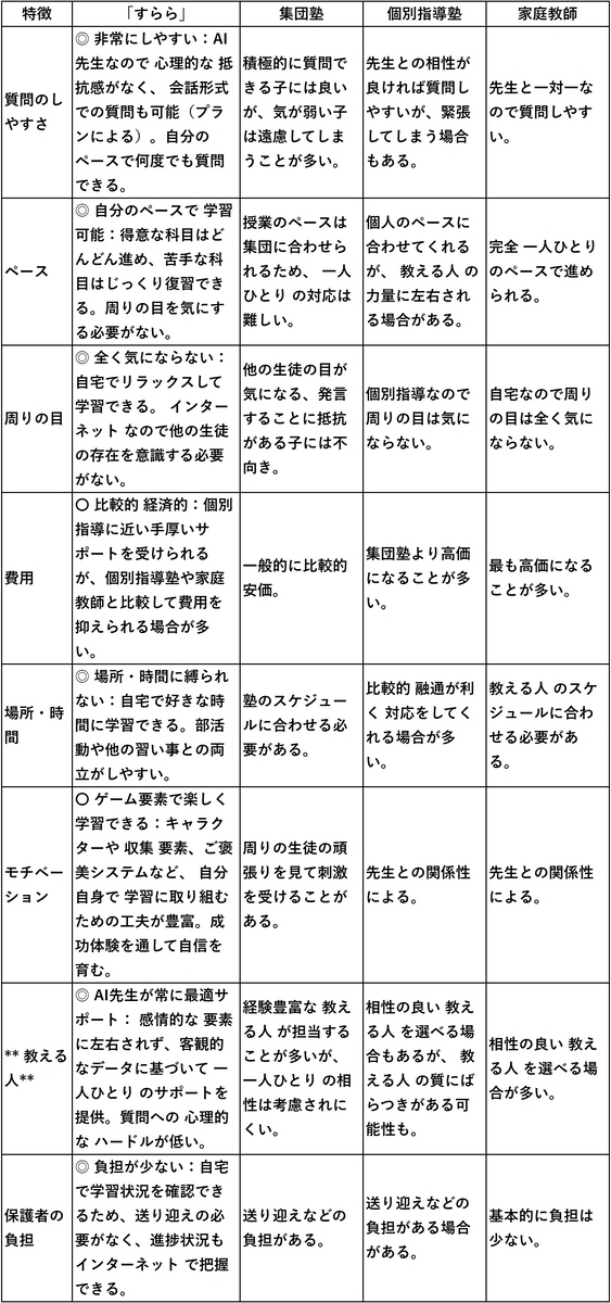 気が弱いお子さんのための学習方法比較表