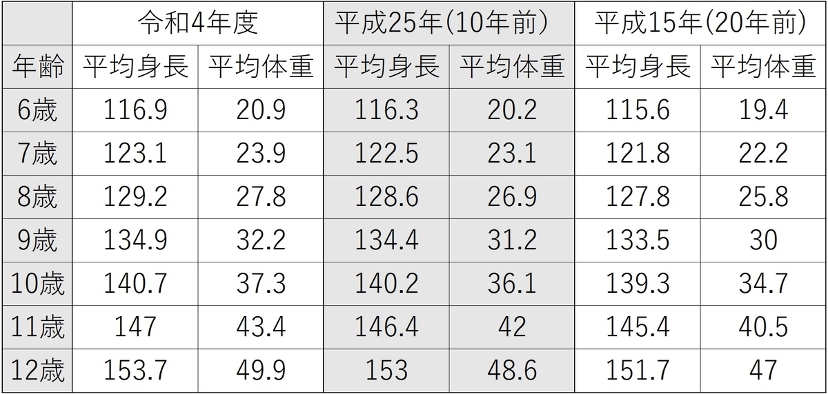 年齢別の小学生の平均身長と平均体重の推移の表