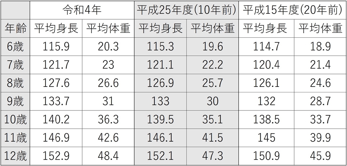 女子小学生の年齢別の平均身長・体重の推移