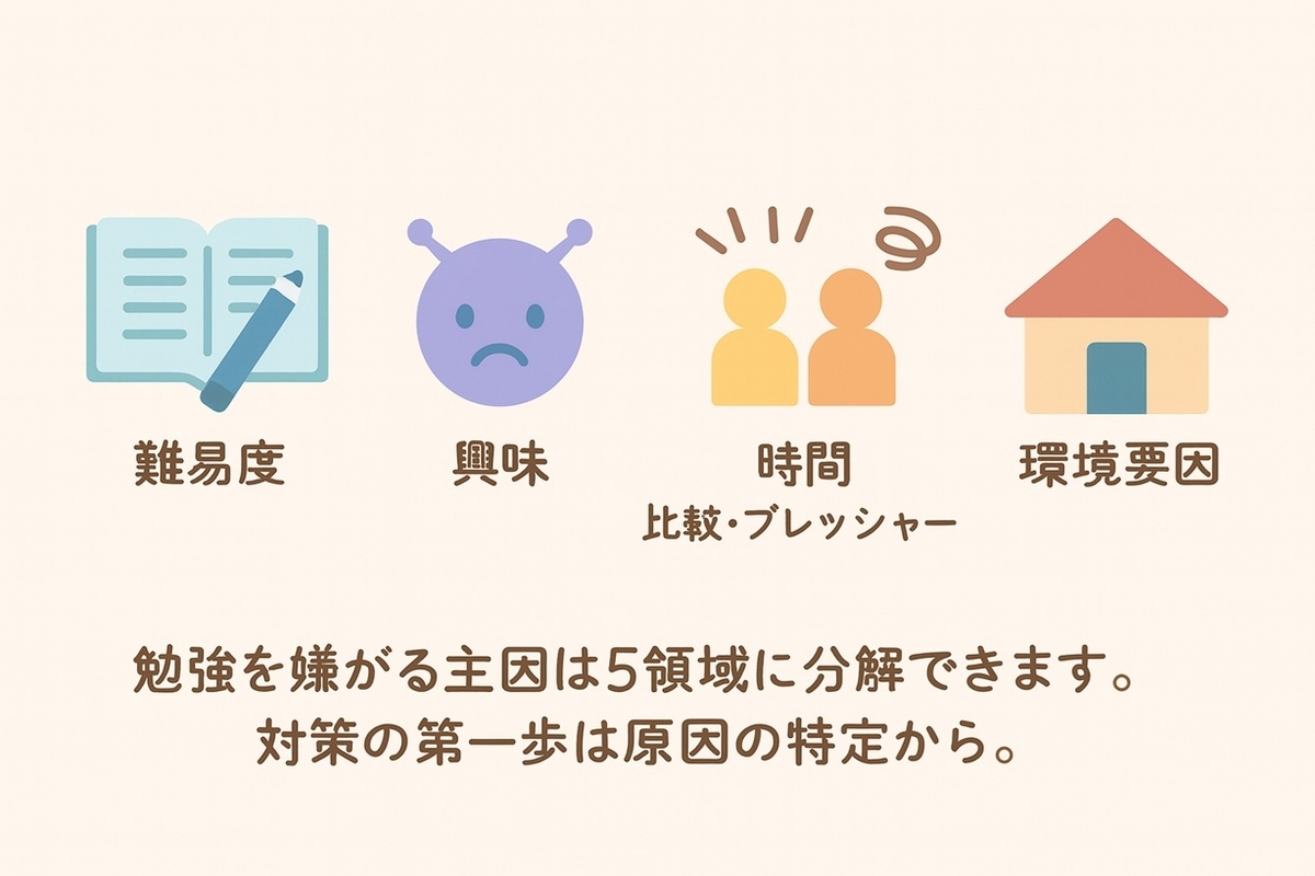 勉強を嫌がる5つの原因（難易度・興味・時間・比較プレッシャー・環境要因）の図解