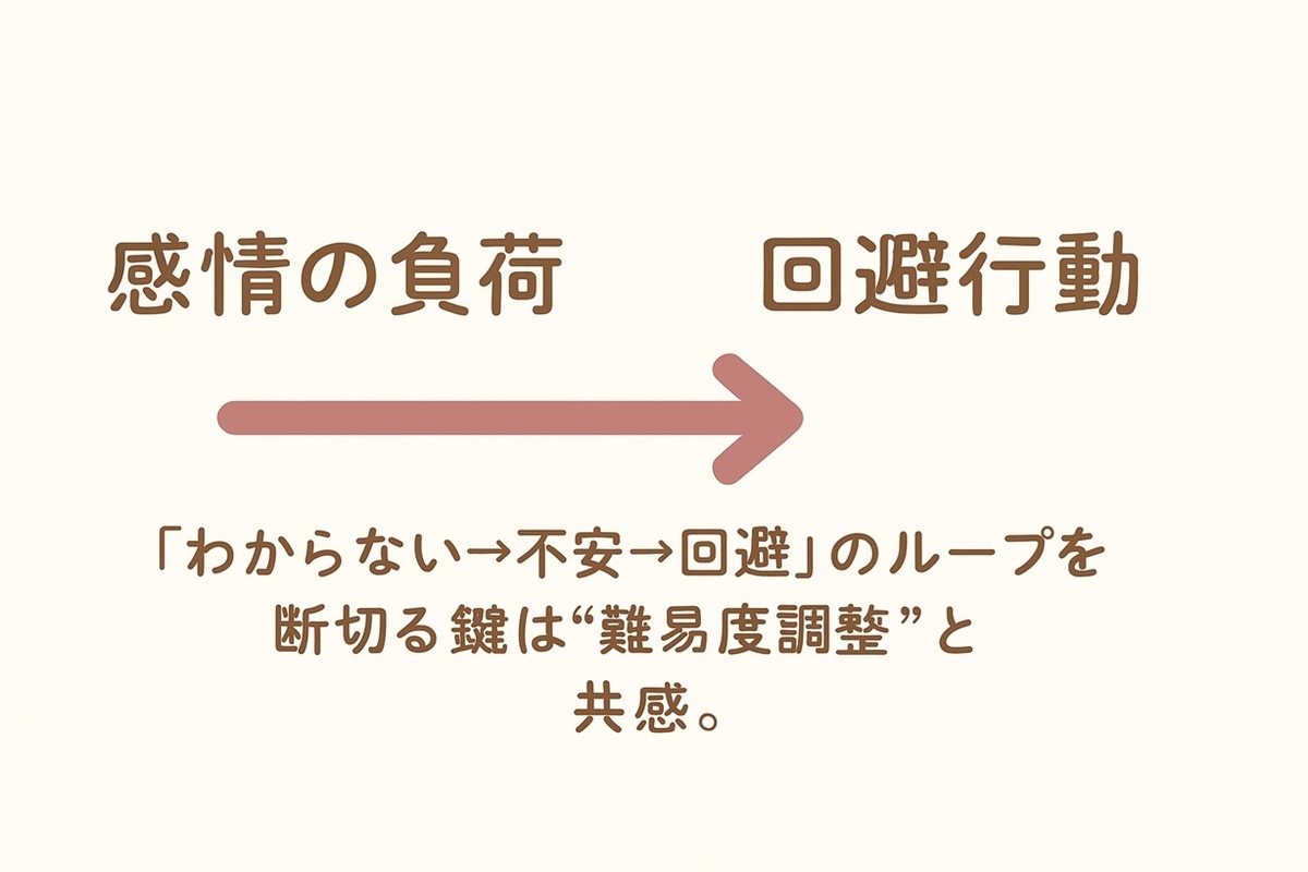 難しさやプレッシャーが回避行動を生むメカニズムの図解