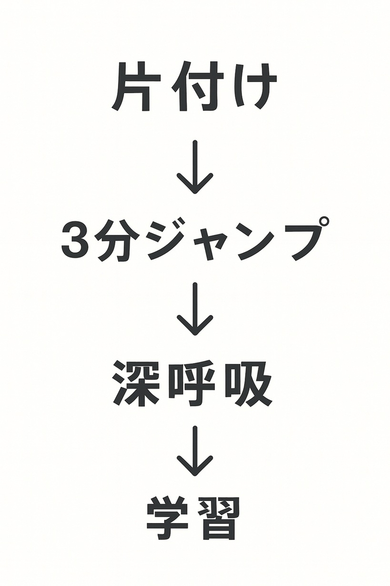 学習前ルーティンの図解(片付け→3分ジャンプ→深呼吸→学習)
