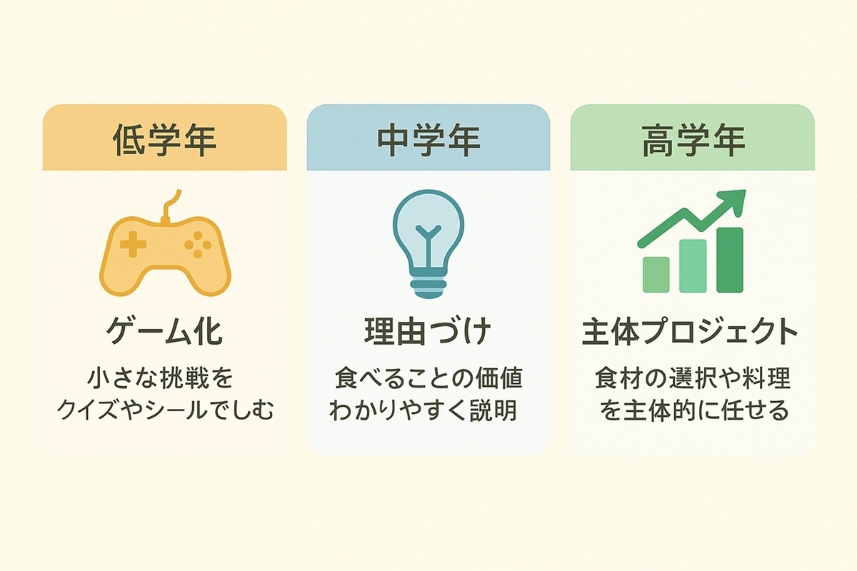 低学年・中学年・高学年それぞれに合った偏食対策アプローチの一覧