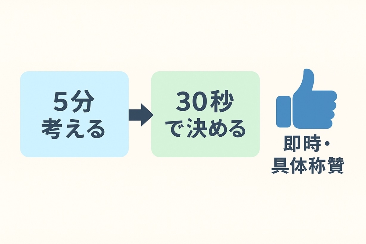 考える5分・決める30秒のタイムボックスと具体的称賛で報酬系を活性化する流れ