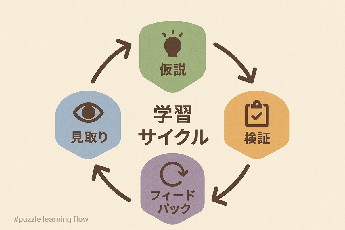 パズル学習の流れ「見取り→仮説→検証→フィードバック」を示す図解
