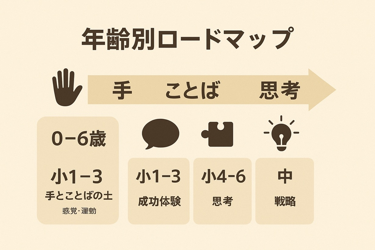 年齢別ロードマップ:0–6歳は手とことば、小学低学年は成功体験、中学年は思考、高学年以降は戦略へ広がる流れ
