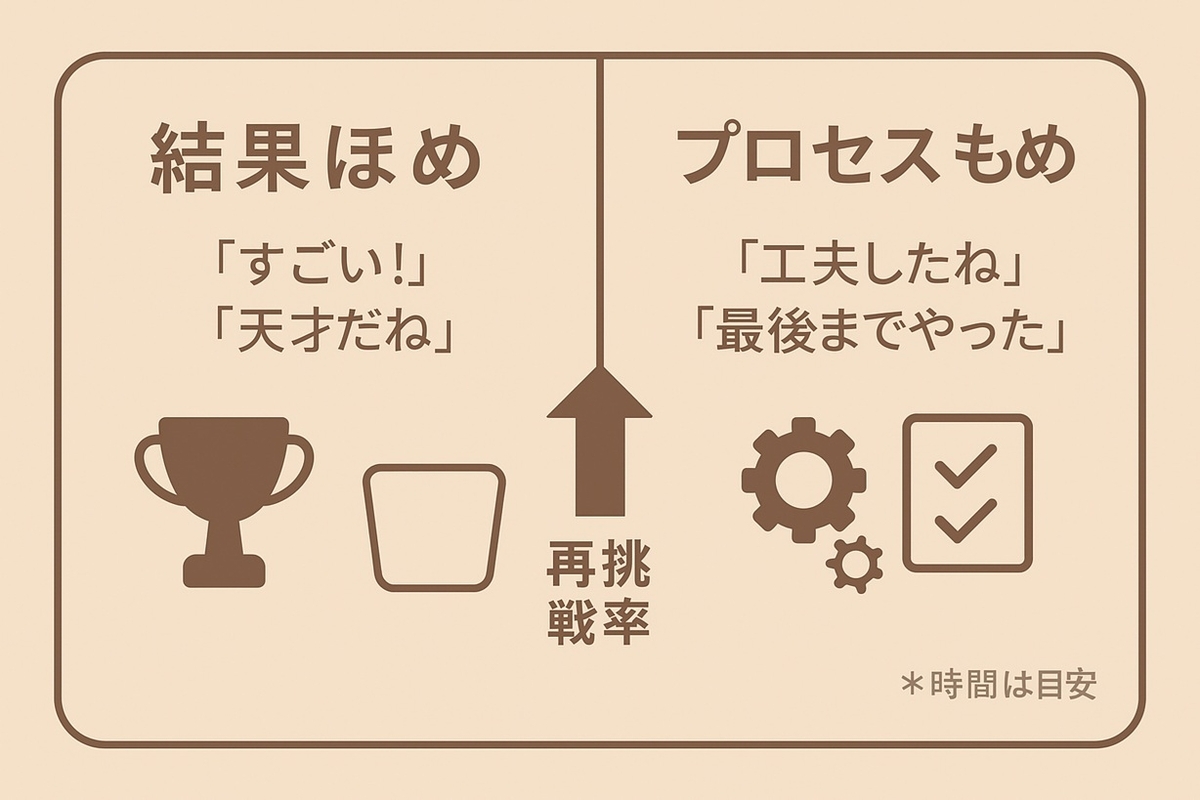 結果ほめとプロセス褒めの比較図。プロセス褒めは再挑戦意欲を高める