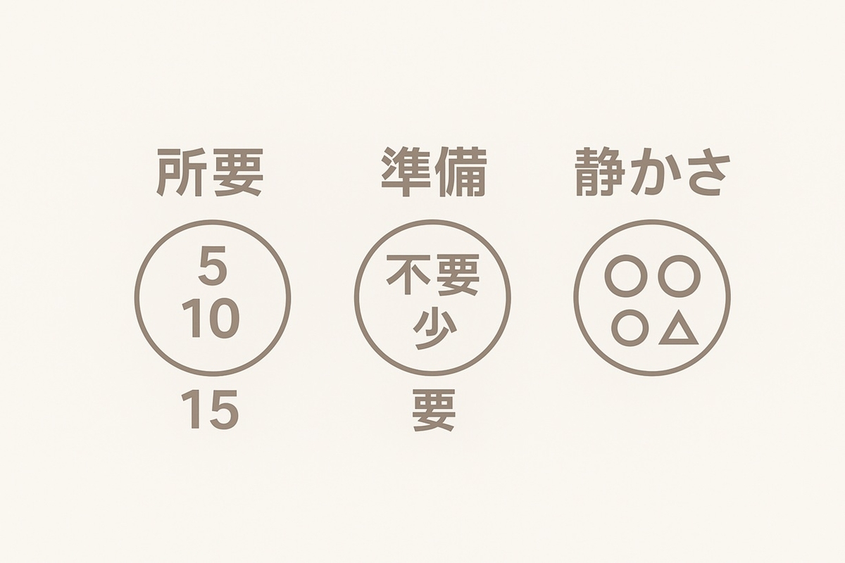 室内あそびの選び方バッジ凡例:所要時間・準備量・静かさの3指標