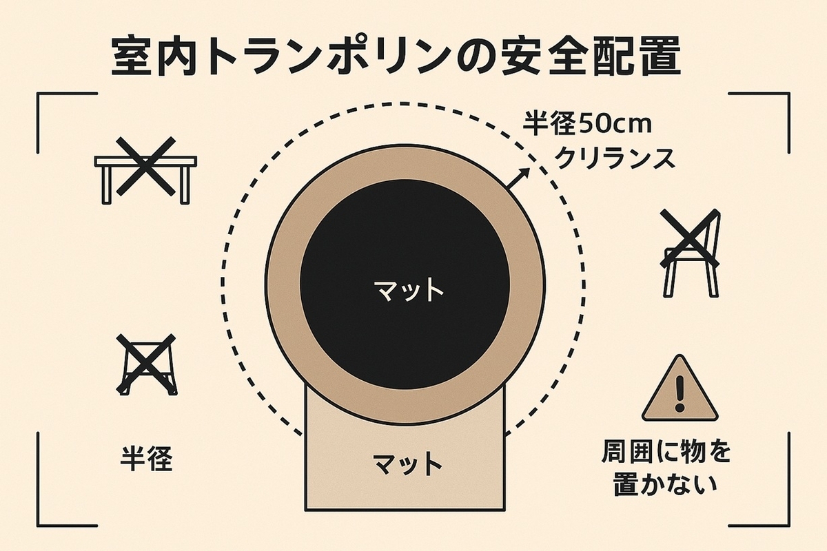 室内トランポリンの安全配置:周囲50cmの空間を確保しマットを敷く図