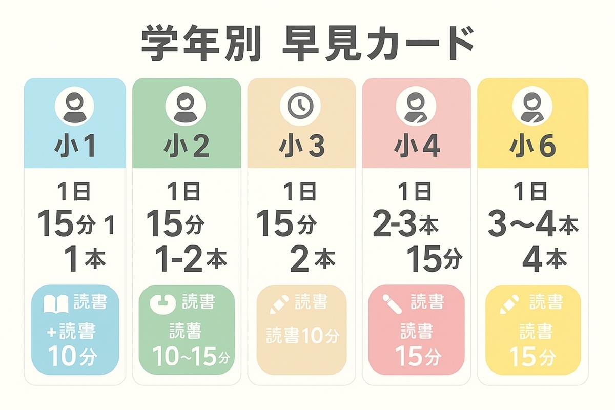 小1〜小6の冬休み宿題量と配分の目安｜1日15分の本数と読書時間の早見表