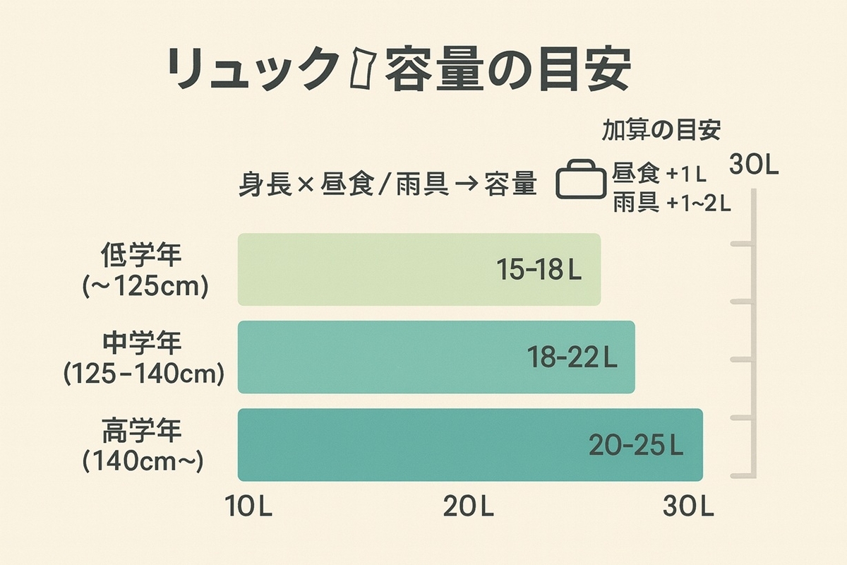 小学生の遠足リュック容量の目安:低学年15–18L、中学年18–22L、高学年20–25L(昼食・雨具で加算)