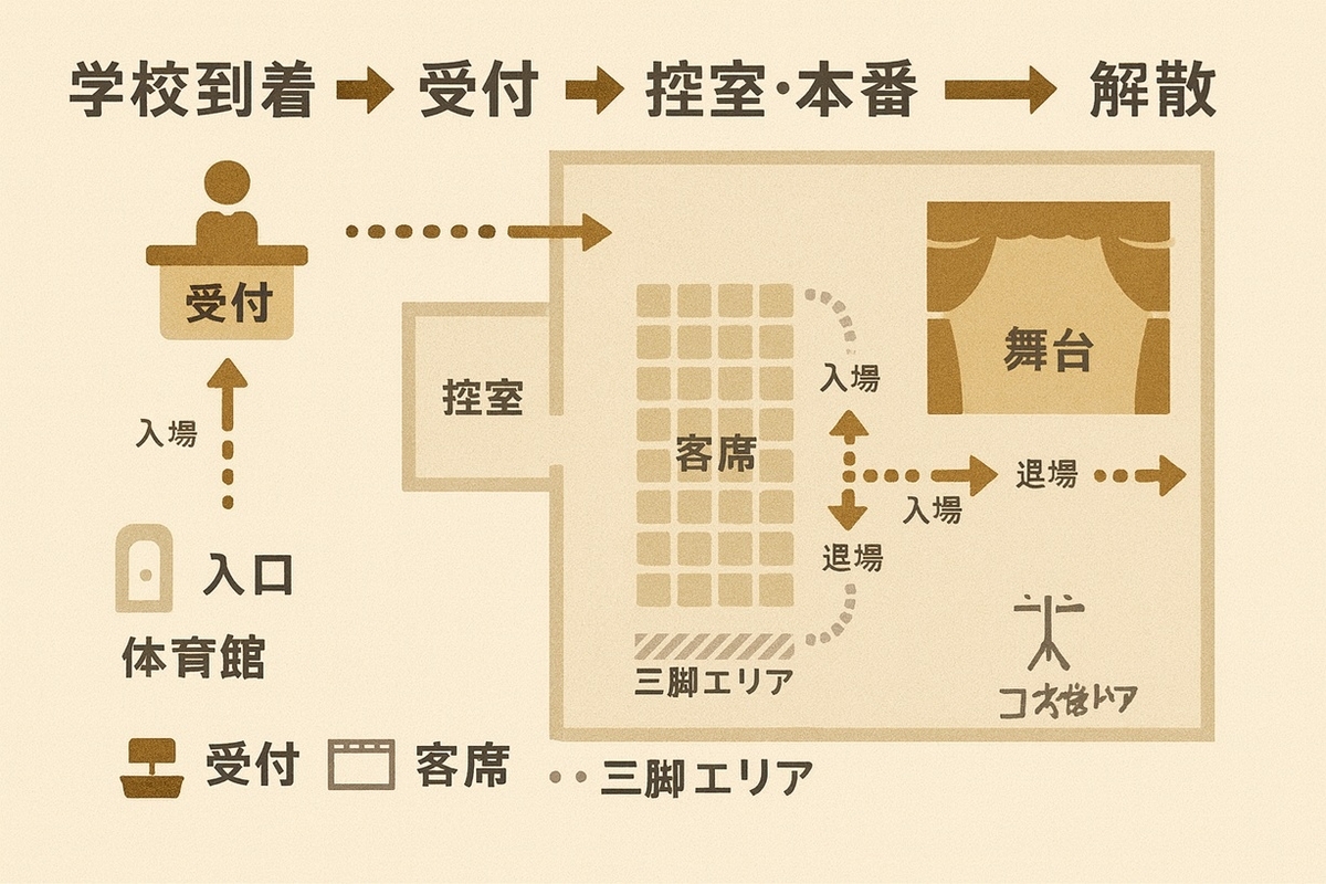 学芸会当日の動線マップ：受付・控室・座席・三脚エリア・入退場の動線