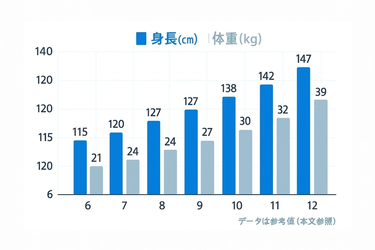 女子小学生の年齢別平均（身長cm・体重kg）の棒グラフ