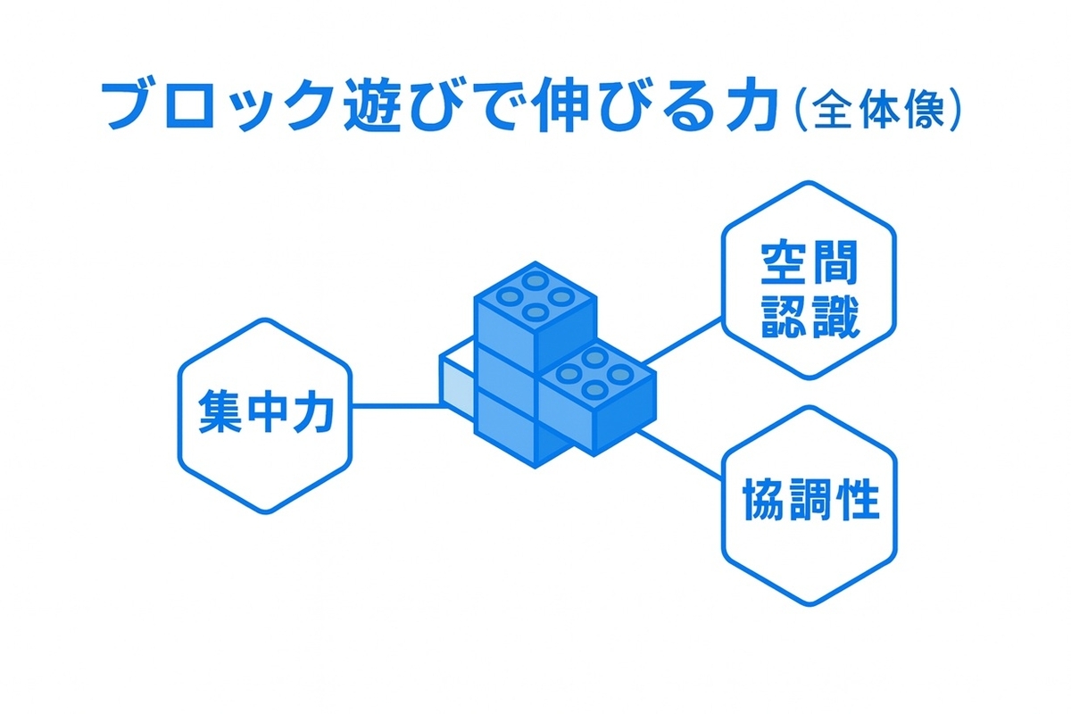 ブロック遊びで伸びる力の全体像：集中力・空間認識・協調性を図解
