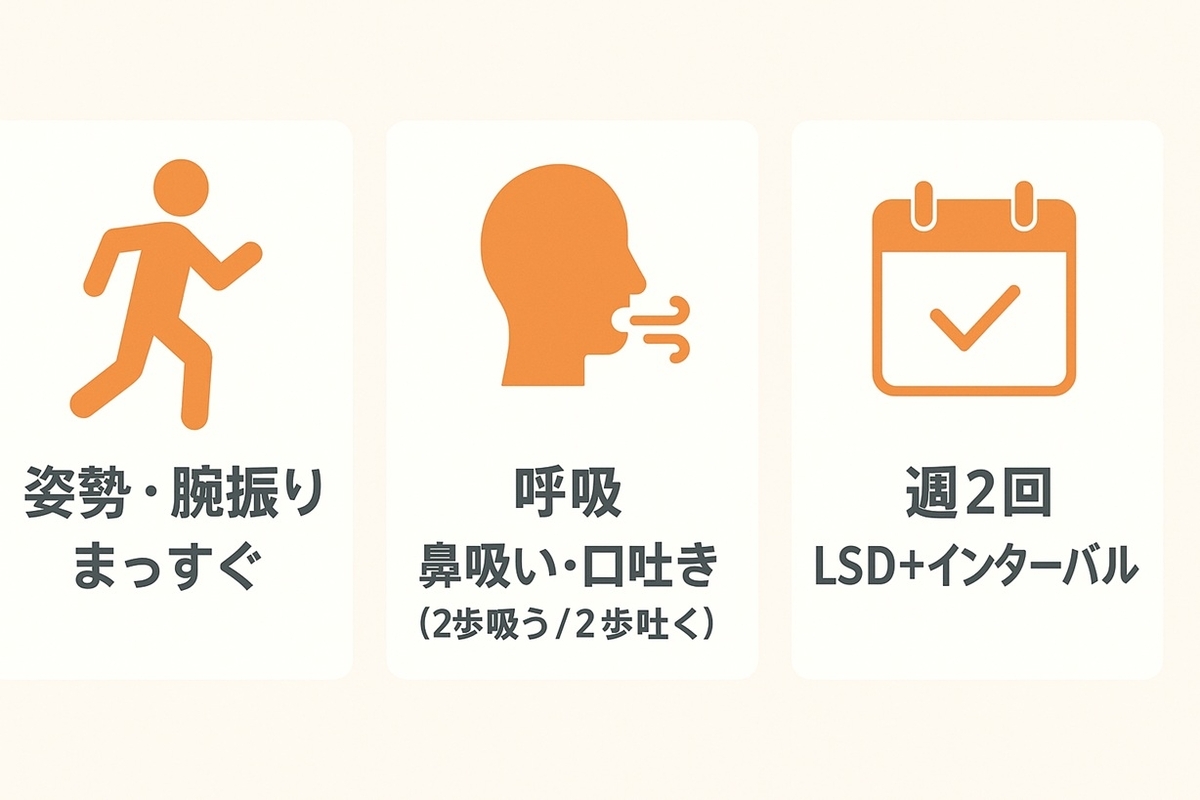 小学生の持久走が速くなる3ポイント（フォーム・呼吸・週2メニュー）の図解