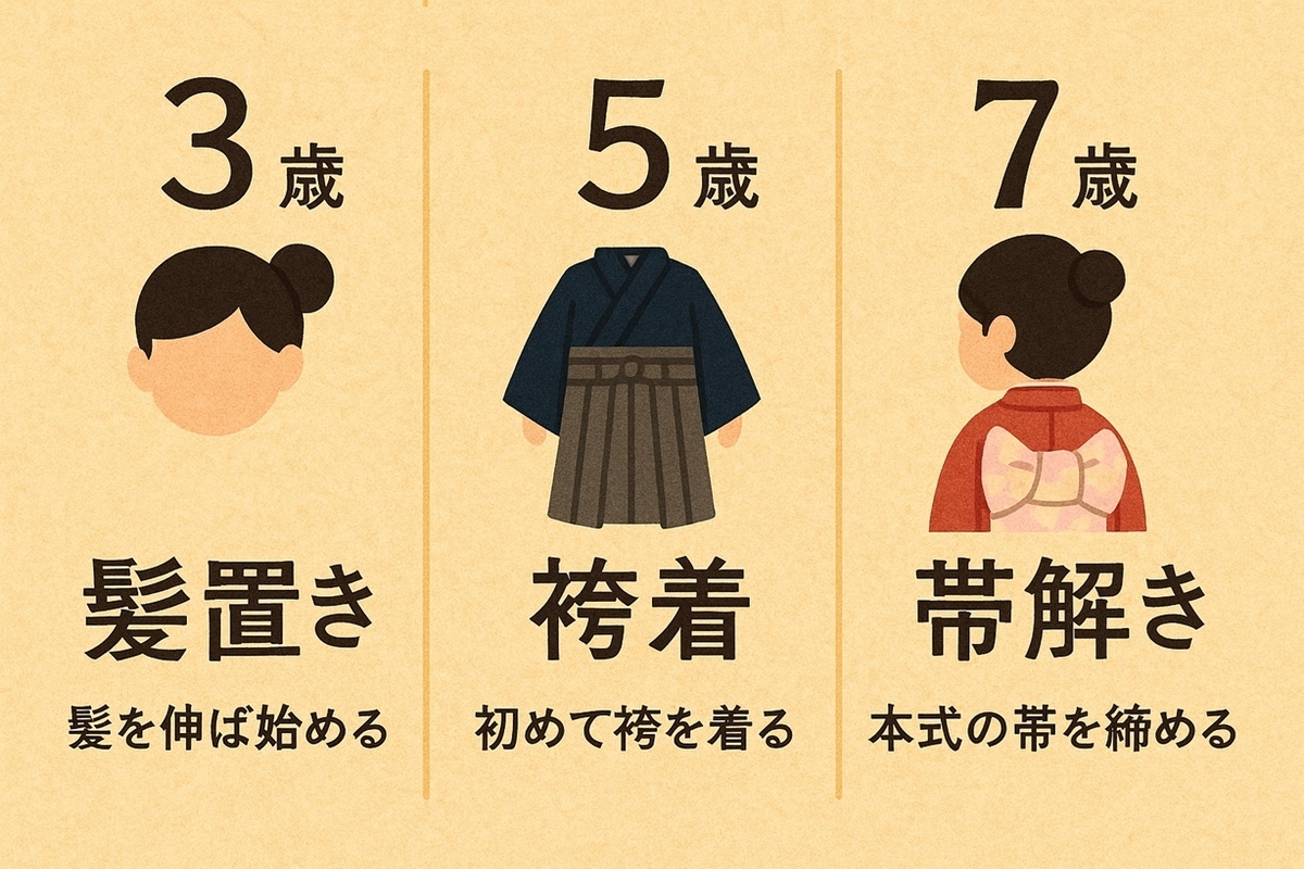 七五三の年齢と意味の図解（3歳=髪置き・5歳=袴着・7歳=帯解き）