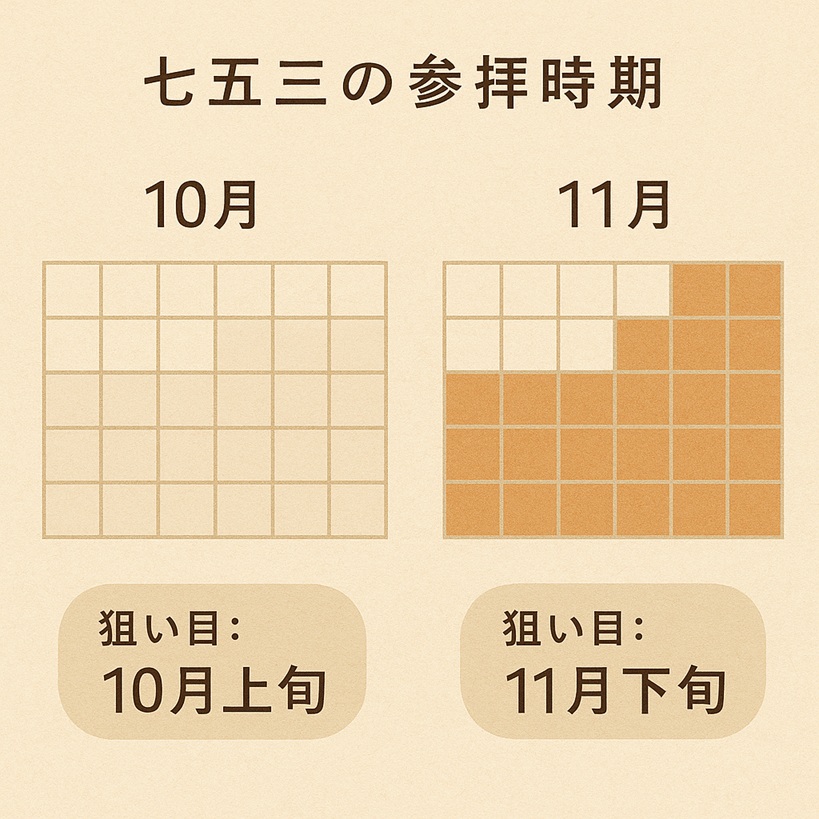 七五三の参拝時期の目安図（10〜11月、平日や10月上旬/11月下旬が狙い目）