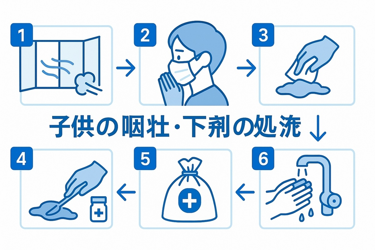 嘔吐物の処理手順（換気→手袋・マスク→外側から内側へ回収→塩素で拭く→廃棄→手洗い）