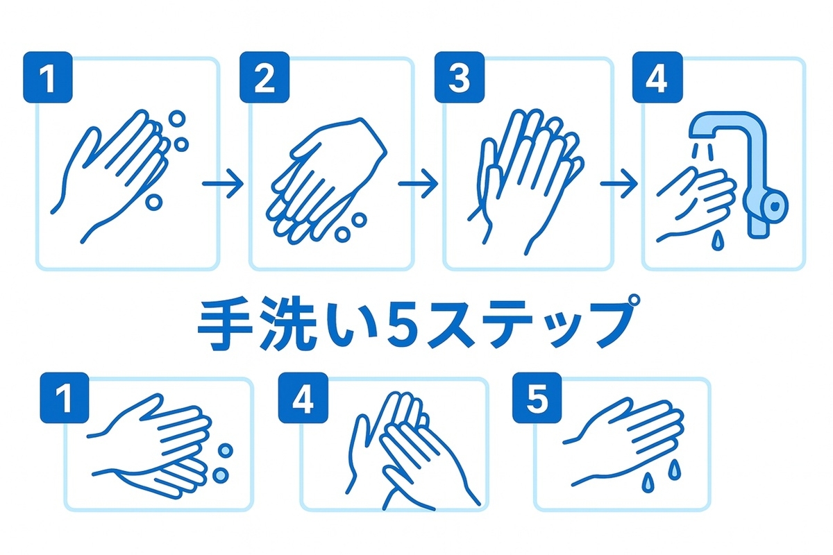 石けんと流水による手洗い5ステップ（手のひら・手の甲・指間・指先・手首）
