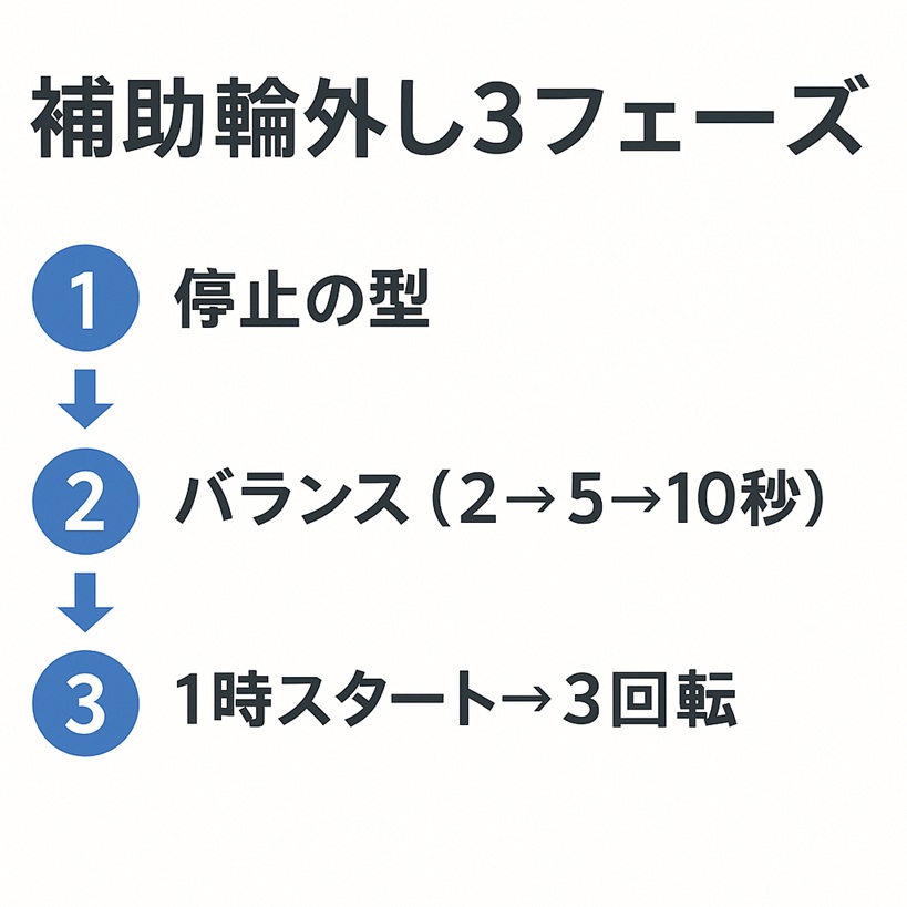 停止→バランス→ペダルの3フェーズを矢印で示した補助輪外しの学習フロー図