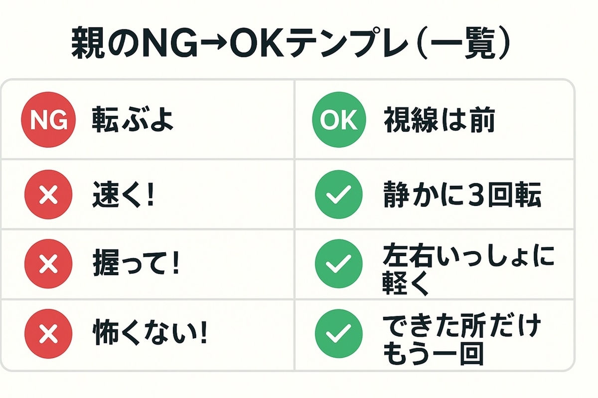 親のNG行動とOK言い換えを4項目で示すテンプレート図