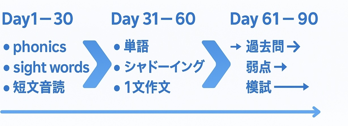 90日ロードマップ（30日×3ブロック）の学習内容タイムライン