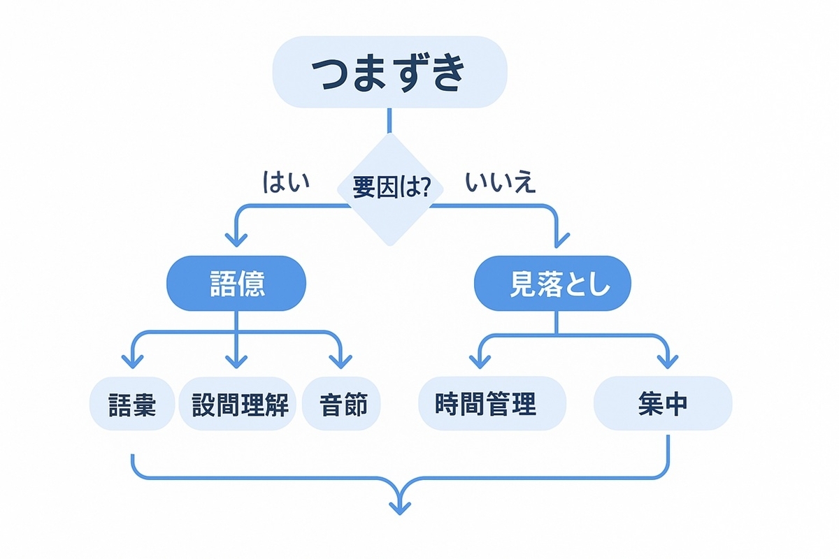 原因ラベルに基づいて対処を選ぶフローチャート