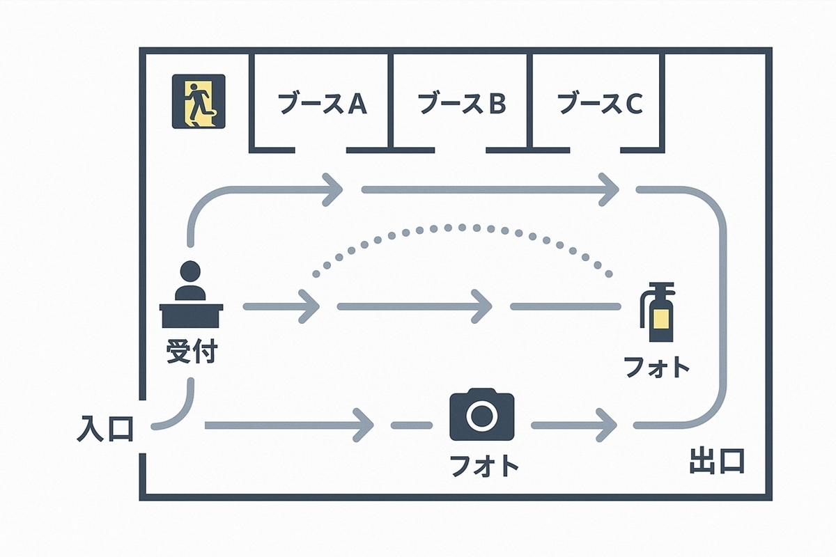 受付からフォトを経由して出口へ進む一方通行の会場導線図