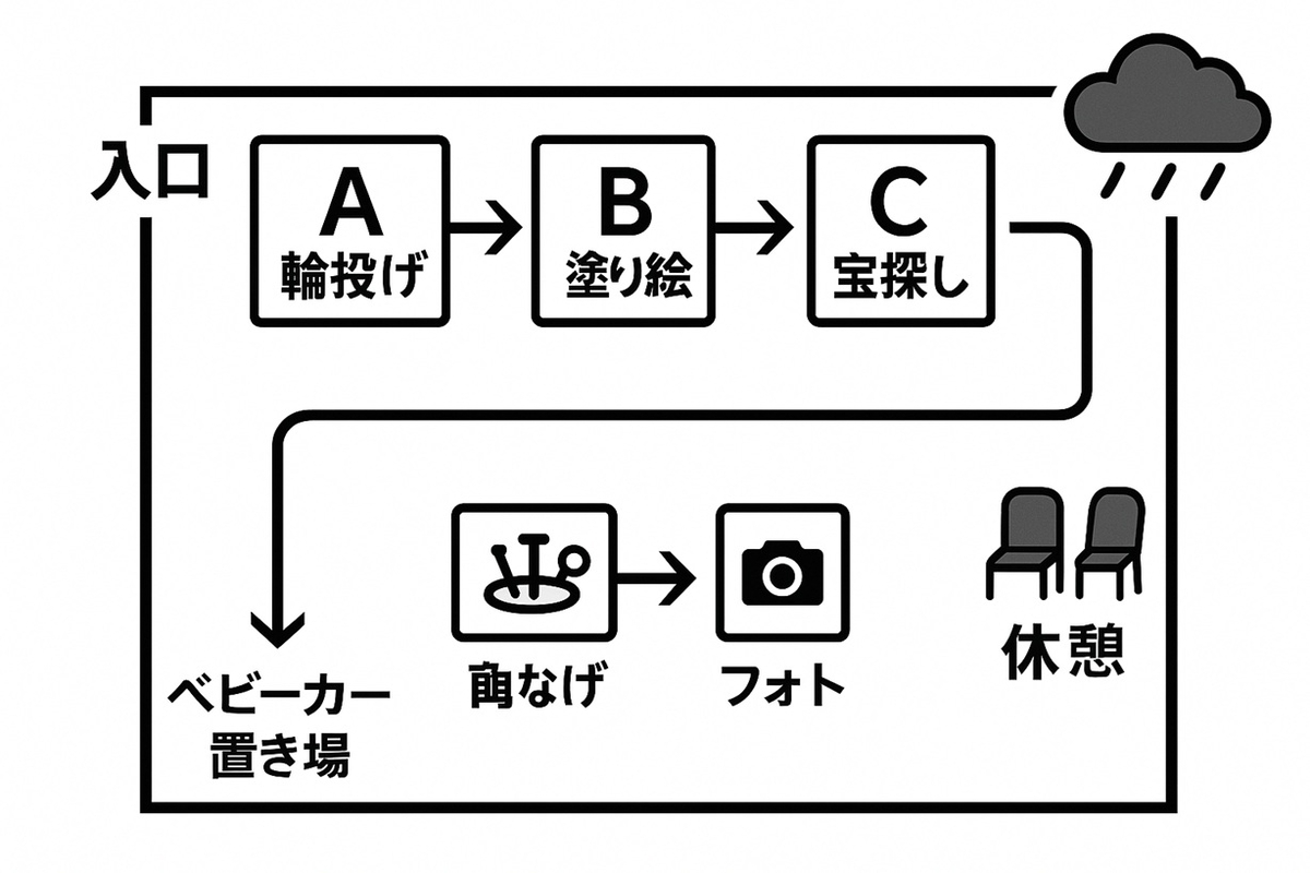 雨天時の教室内回遊レイアウト例（動と静の交互配置）