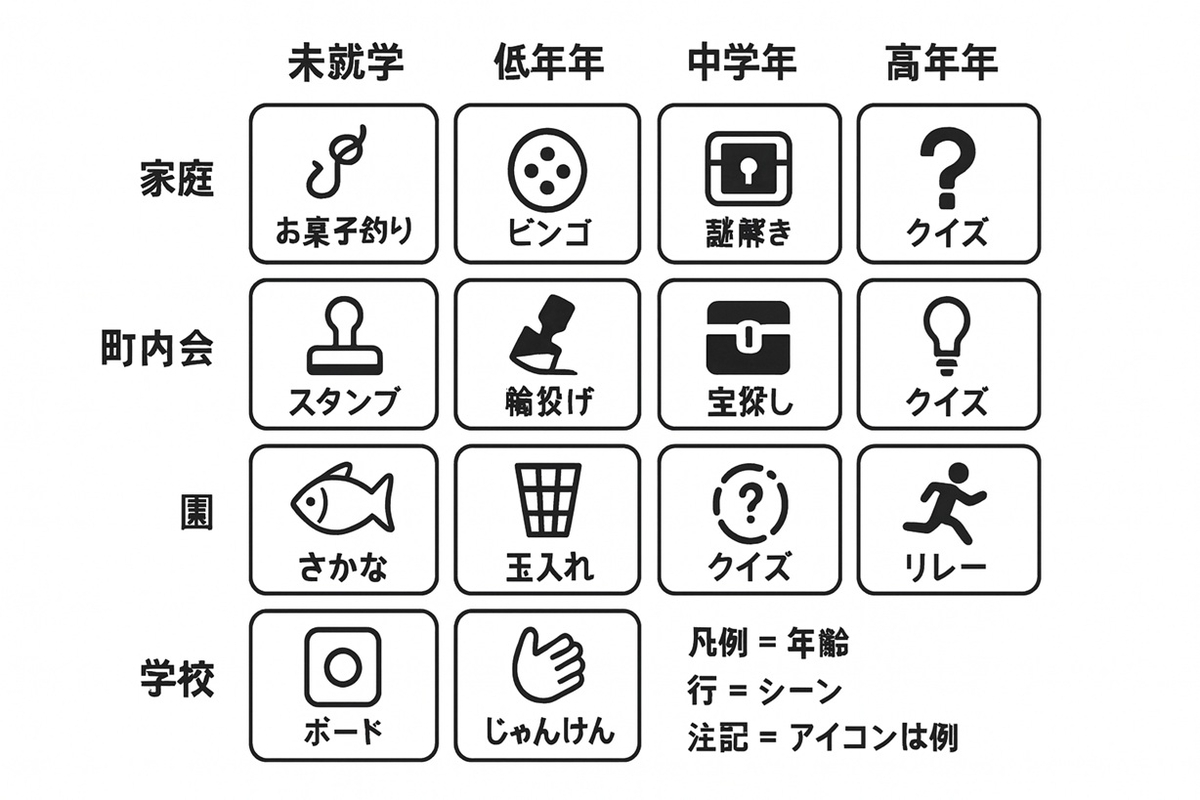 年齢とシーン別のおすすめゲーム早見図