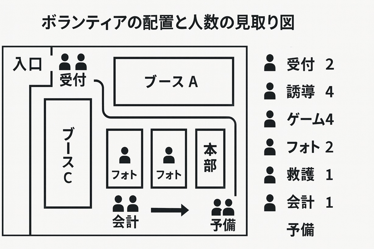 ボランティアの配置と人数の見取り図