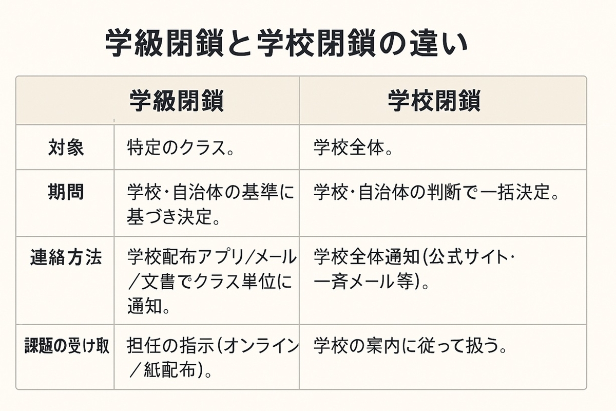 学級閉鎖と学校閉鎖の違い(対象・期間・連絡・課題・出席停止)の比較表