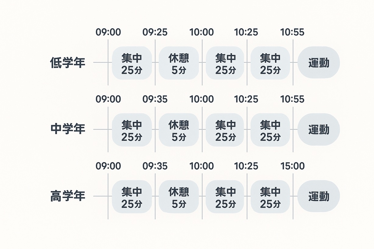 学年別のブロック時間割(集中25分+休憩5分と午後の運動)を示すタイムライン