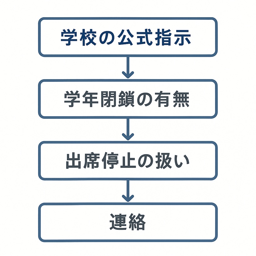 兄弟の登校可否を判断する簡易フローチャート(公式指示→学年閉鎖→出席停止→連絡)
