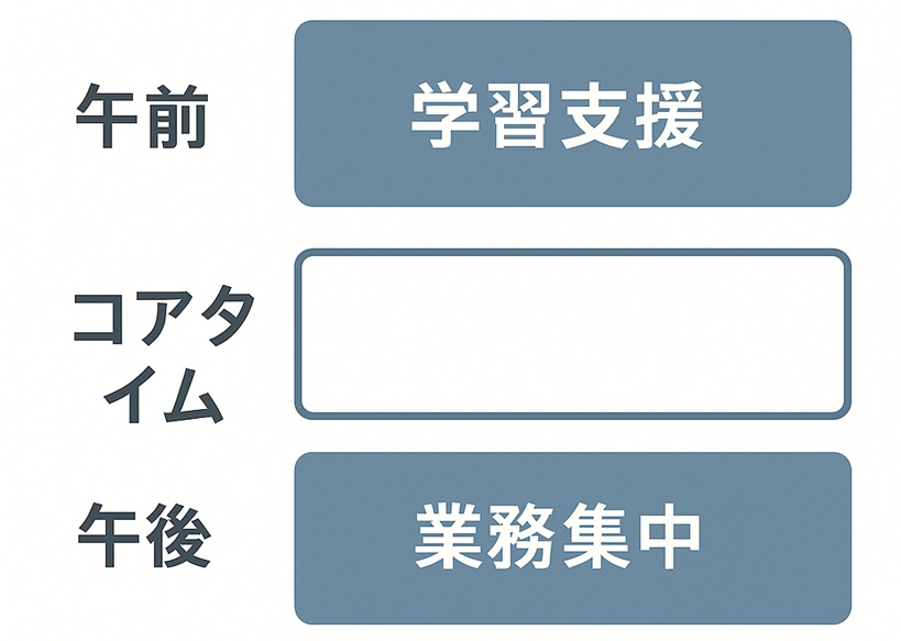 在宅勤務と家庭学習の時間ブロック(午前/午後とコアタイム)の図解