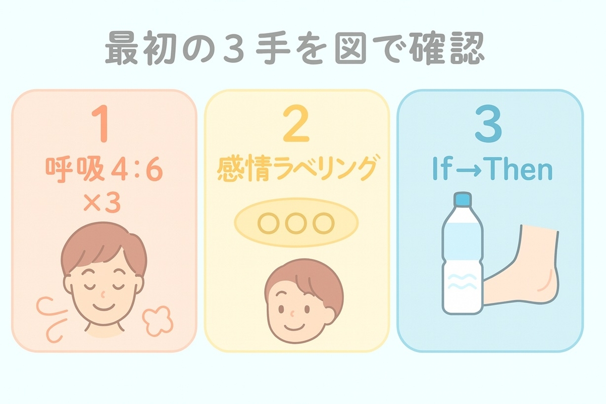 4–6呼吸×3回・感情ラベリング・If-Then合図の3手順を図解したミニインフォグラフィック
