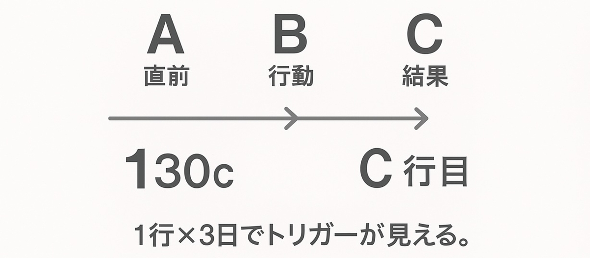 A（直前）→B（行動）→C（結果）を1行で書くABCモデルの図解