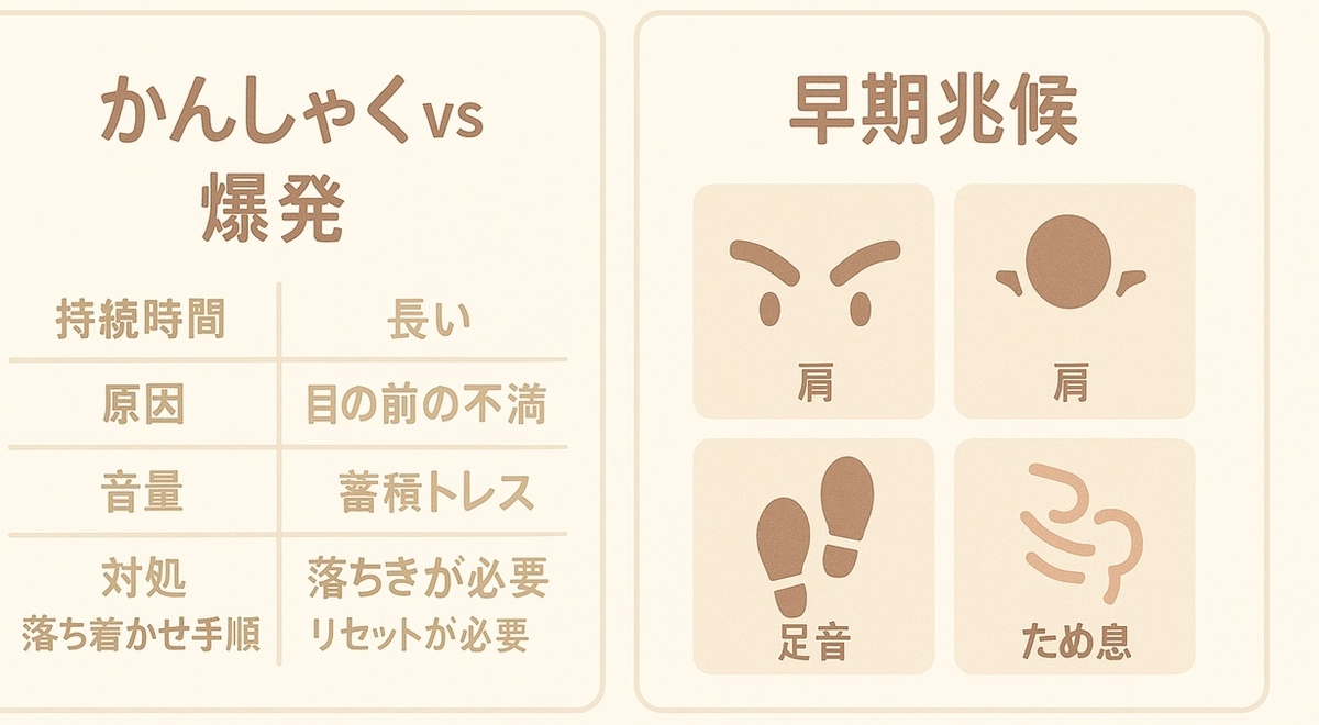 癇癪と爆発の違いと前触れサイン（眉・肩・足音・ため息）を示すカード