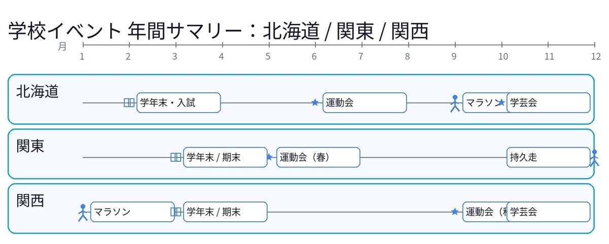 北海道・関東・関西で異なる学校行事期の季節カレンダー